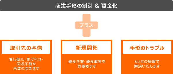 【商業手形の割引&資金化】プラス【取引先の与信・新規開拓・手形のトラブル】