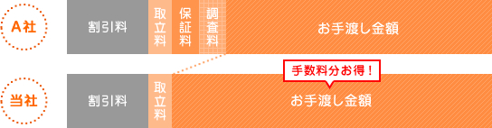 当社は、かかる経費が割引料・取立料だけ！手数料分（保証料・調査料）お得です