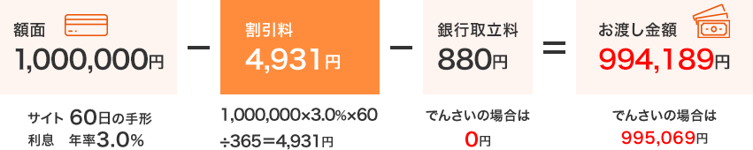 『額面金額1,000,000円 / サイト60日 / 年率3.0％』の場合の手形割引計算の一例