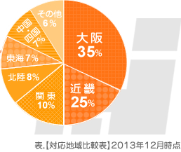 龍実商事なら全国どこでも対応可能！