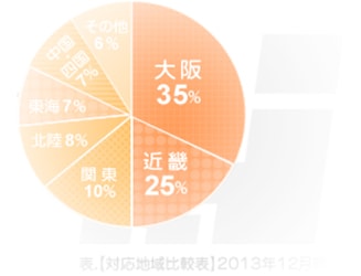 龍実商事なら全国どこでも対応可能！